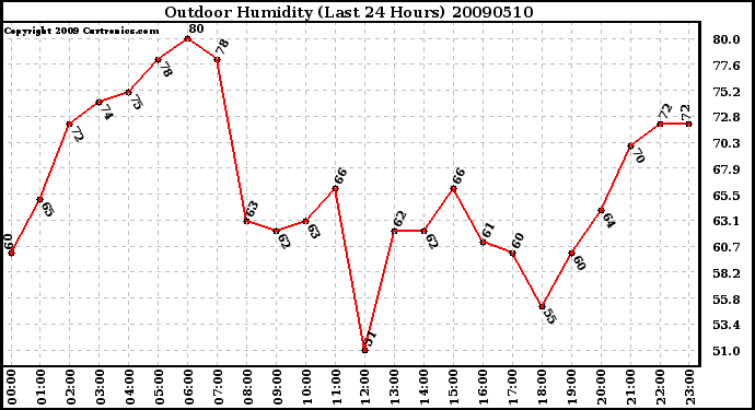 Milwaukee Weather Outdoor Humidity (Last 24 Hours)