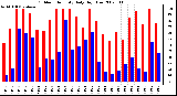 Milwaukee Weather Outdoor Humidity Daily High/Low