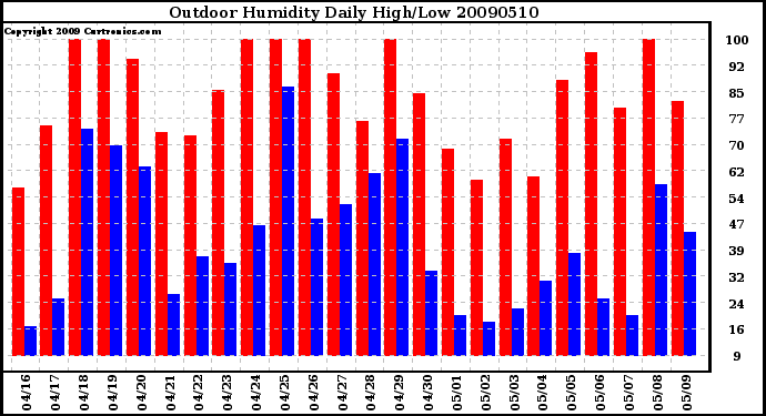 Milwaukee Weather Outdoor Humidity Daily High/Low