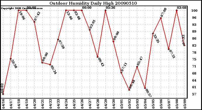 Milwaukee Weather Outdoor Humidity Daily High