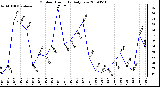 Milwaukee Weather Outdoor Humidity Daily Low