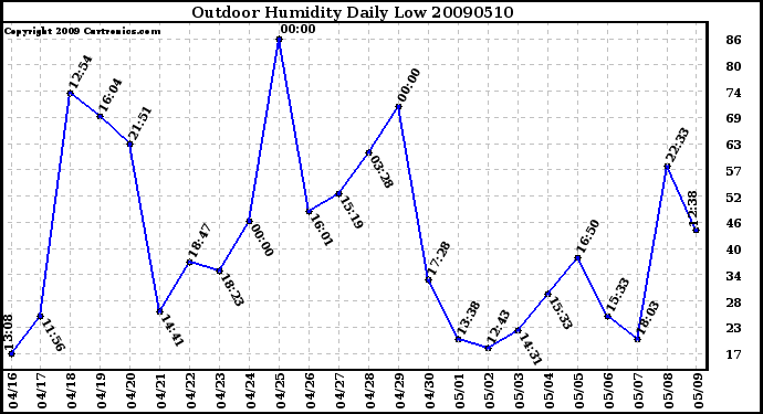 Milwaukee Weather Outdoor Humidity Daily Low