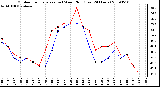 Milwaukee Weather Outdoor Temperature (vs) Wind Chill (Last 24 Hours)