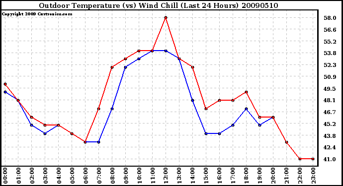 Milwaukee Weather Outdoor Temperature (vs) Wind Chill (Last 24 Hours)