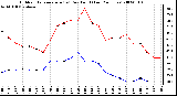 Milwaukee Weather Outdoor Temperature (vs) Dew Point (Last 24 Hours)