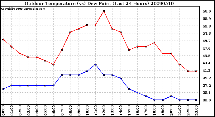 Milwaukee Weather Outdoor Temperature (vs) Dew Point (Last 24 Hours)