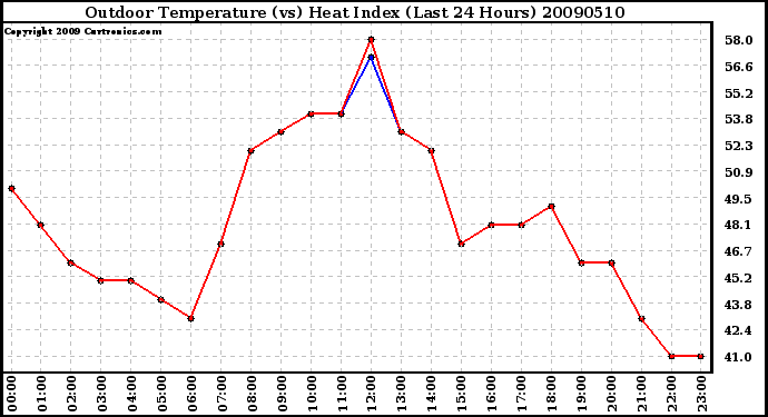 Milwaukee Weather Outdoor Temperature (vs) Heat Index (Last 24 Hours)