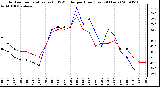 Milwaukee Weather Outdoor Temperature (vs) THSW Index per Hour (Last 24 Hours)