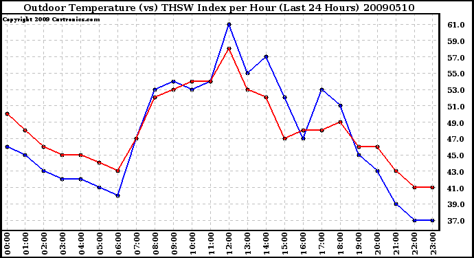 Milwaukee Weather Outdoor Temperature (vs) THSW Index per Hour (Last 24 Hours)