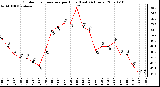 Milwaukee Weather Outdoor Temperature per Hour (Last 24 Hours)