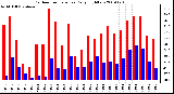 Milwaukee Weather Outdoor Temperature Daily High/Low