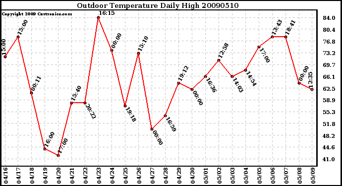 Milwaukee Weather Outdoor Temperature Daily High