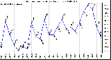 Milwaukee Weather Outdoor Temperature Daily Low