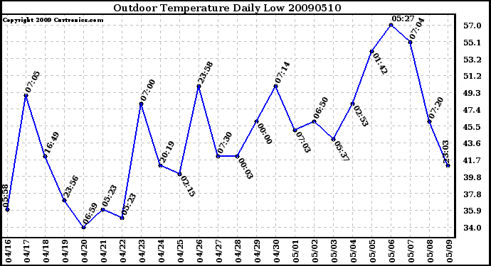 Milwaukee Weather Outdoor Temperature Daily Low