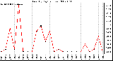 Milwaukee Weather Rain (By Day) (inches)