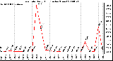 Milwaukee Weather Rain Rate Daily High (Inches/Hour)