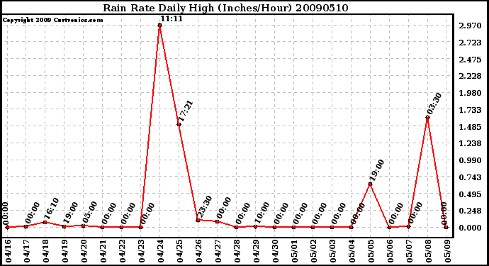 Milwaukee Weather Rain Rate Daily High (Inches/Hour)