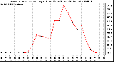 Milwaukee Weather Average Solar Radiation per Hour W/m2 (Last 24 Hours)