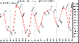 Milwaukee Weather Solar Radiation Daily High W/m2