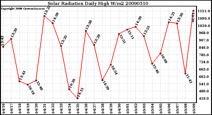 Milwaukee Weather Solar Radiation Daily High W/m2