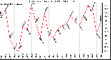 Milwaukee Weather THSW Index Daily High (F)