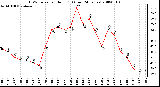 Milwaukee Weather THSW Index per Hour (F) (Last 24 Hours)