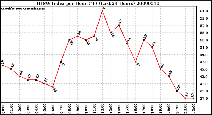 Milwaukee Weather THSW Index per Hour (F) (Last 24 Hours)