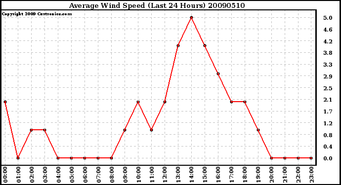 Milwaukee Weather Average Wind Speed (Last 24 Hours)