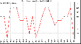 Milwaukee Weather Wind Direction (By Day)