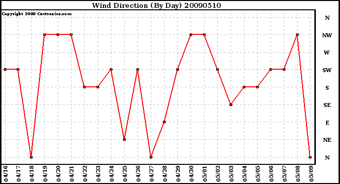 Milwaukee Weather Wind Direction (By Day)