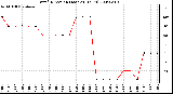 Milwaukee Weather Wind Direction (Last 24 Hours)