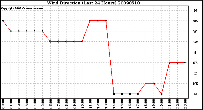 Milwaukee Weather Wind Direction (Last 24 Hours)