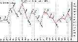 Milwaukee Weather Wind Speed Daily High