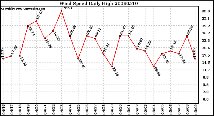 Milwaukee Weather Wind Speed Daily High