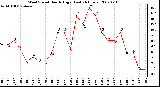 Milwaukee Weather Wind Speed Hourly High (Last 24 Hours)