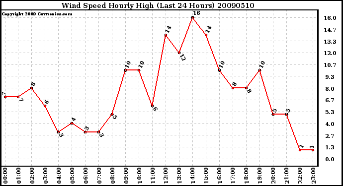 Milwaukee Weather Wind Speed Hourly High (Last 24 Hours)