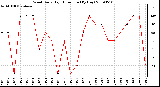 Milwaukee Weather Wind Daily High Direction (By Day)