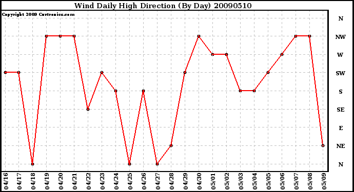 Milwaukee Weather Wind Daily High Direction (By Day)