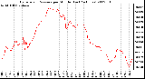 Milwaukee Weather Barometric Pressure per Minute (Last 24 Hours)