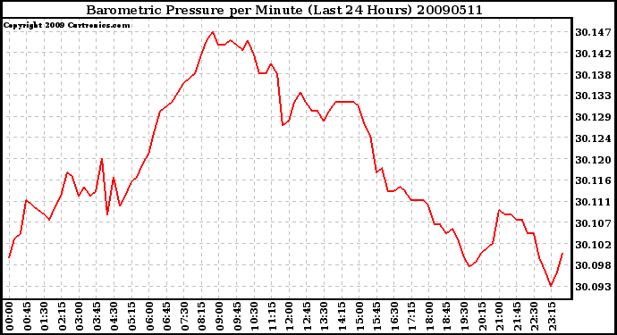 Milwaukee Weather Barometric Pressure per Minute (Last 24 Hours)