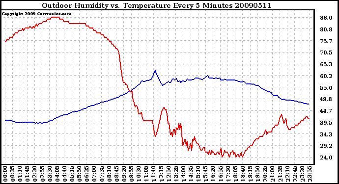 Milwaukee Weather Outdoor Humidity vs. Temperature Every 5 Minutes