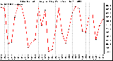 Milwaukee Weather Solar Radiation Avg per Day W/m2/minute