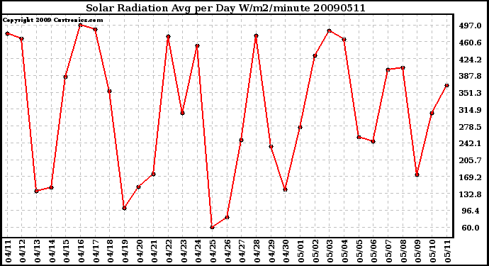 Milwaukee Weather Solar Radiation Avg per Day W/m2/minute