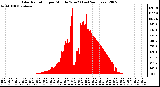 Milwaukee Weather Solar Radiation per Minute W/m2 (Last 24 Hours)