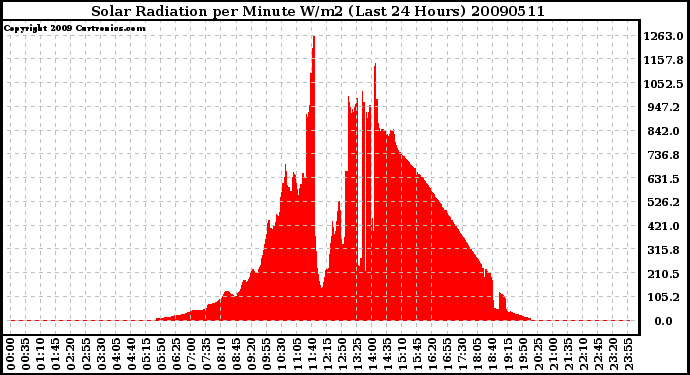 Milwaukee Weather Solar Radiation per Minute W/m2 (Last 24 Hours)