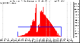 Milwaukee Weather Solar Radiation & Day Average per Minute W/m2 (Today)