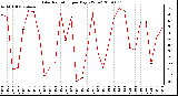 Milwaukee Weather Solar Radiation per Day KW/m2