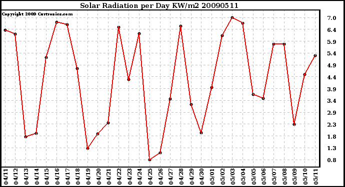 Milwaukee Weather Solar Radiation per Day KW/m2