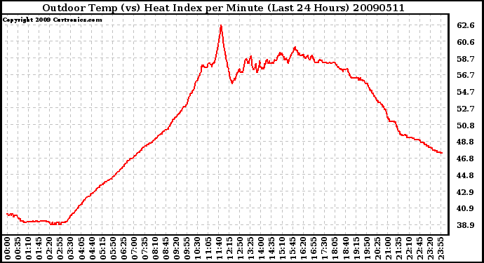 Milwaukee Weather Outdoor Temp (vs) Heat Index per Minute (Last 24 Hours)