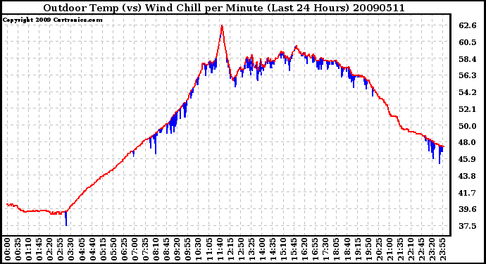 Milwaukee Weather Outdoor Temp (vs) Wind Chill per Minute (Last 24 Hours)